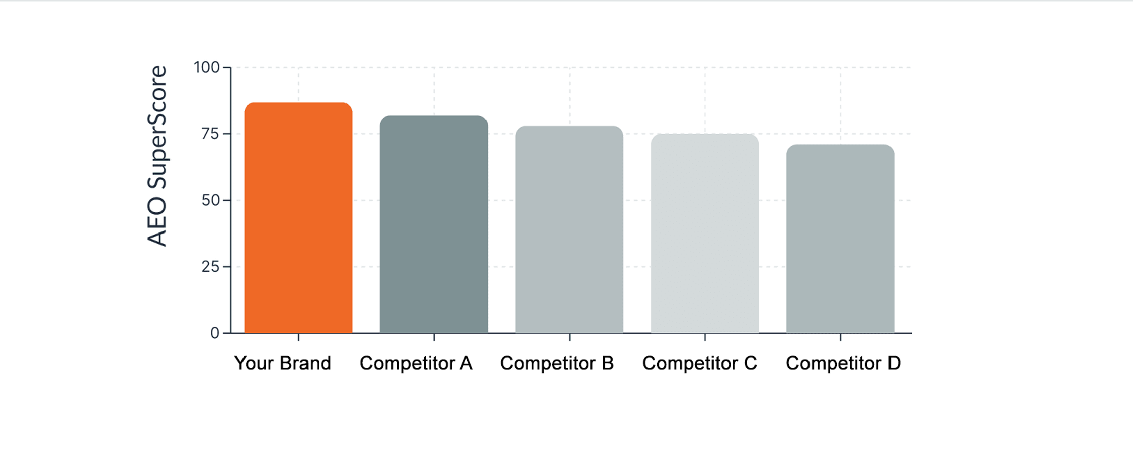 AEO SuperScore bar chart comparing your brand against four competitors