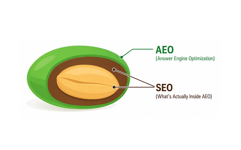 The Death of SEO and the Rise of SEOAEOGEO